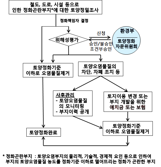 정화곤란부지에 대한 정책 접근 체계