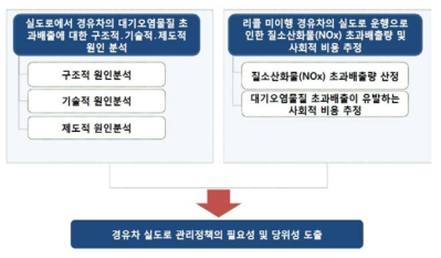 연구 수행 체계도