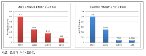 경유승용차의 NOx 및 PM 배출허용기준 강화추이