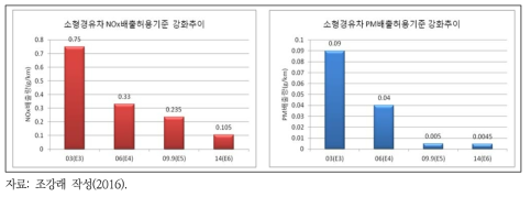 경유소형차(1,305＜Rw≤1,760)의 NOx 및 PM 배출허용기준 강화추이