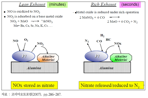 LNT에 의한 NOx 흡장 및 재생(환원) 메커니즘