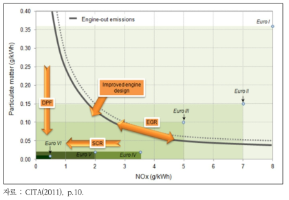 경유자동차의 PM/NOx Trade-off와 배출가스 저감기술 개념