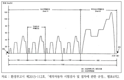 ECE-15+EUDC(NEDC) 모드(EU 및 우리나라)