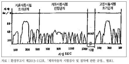 CVS-75모드(미국 및 우리나라 휘발유 자동차)