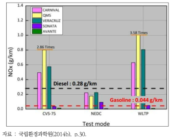 인증시험 주행모드별 NOx 배출량 비교