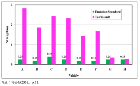 경유소형차 배출가스 인증시험조건 시 에어컨 가동과 미가동 시 NOx 배출량 비교