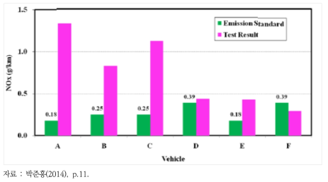 경유자동차 배출가스 인증조건 시와 고온흡기조건에서의 NOx 배출량 비교