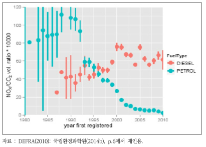 최초 등록된 휘발유 및 경유자동차의 연도별 배출량 비교