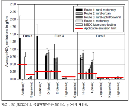 실도로주행 시 연료별, 차종별 및 배출규제 연식별 NOx 배출량