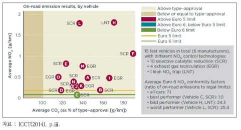 EURO-6 기준 적용 경유승용차에 대한 PEMS에 의한 실도로주행 NOx 측정결과