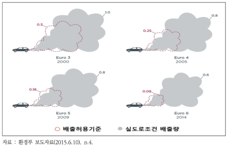 디젤승용차의 EURO-3→EURO-6 강화 시 NOx 기준과 실도로 NOx 배출량