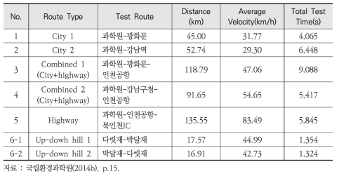 실도로 주행노선 상세표