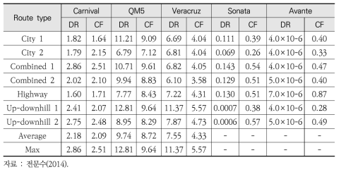 주행도로 형태에 따른 NOx Deviation Ratio(DR) 및 Conformity Factor(CF)