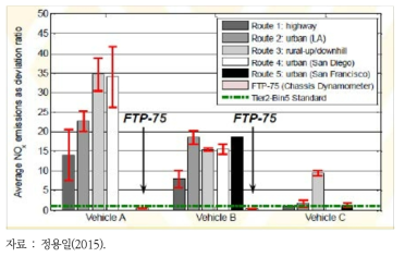 실도로 주행 NOx 배출량 시험 결과