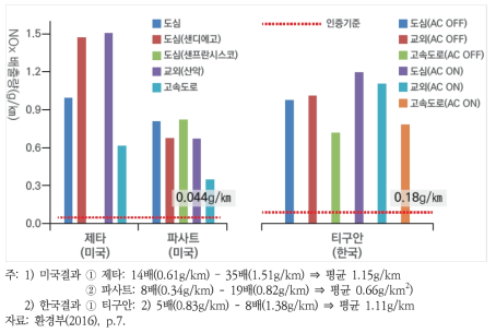 미국과 한국에서 측정한 WV 배출가스 조작차량 NOx 배출량 비교