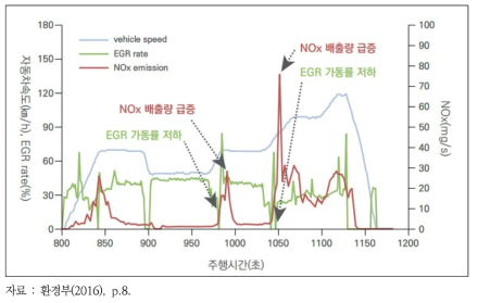 배출가스 저감장치(EGR) 작동률