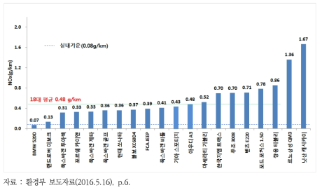 실외 도로주행 시혐 질소산화물 배출량의 차종별 순위
