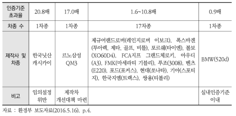 실내 인증기준 대비 실외 도로주행시험 질소산화물 배출량