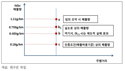 초과배출량의 산정 예시