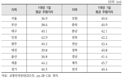 지역별 경유차 1대당 1일 평균 주행거리(’14년)