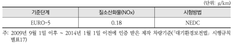 질소산화물(NOx) 배출허용기준