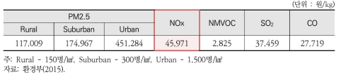 대기오염물질 단위당 사회적 비용