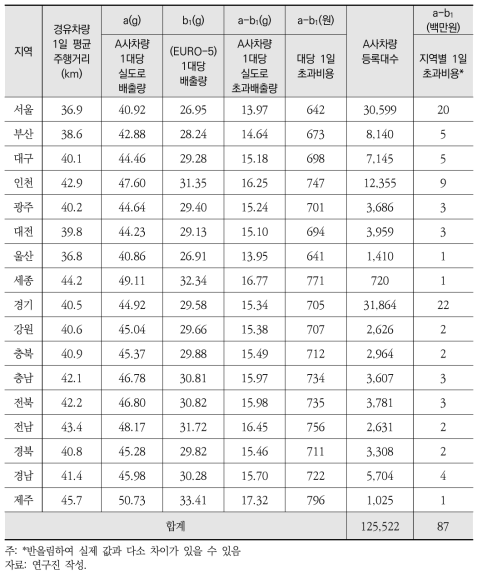 대기오염물질 초과배출에 따른 사회적 비용 분석 1(a-b1)