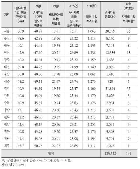 대기오염물질 초과배출에 따른 사회적 비용 분석 2(a-b)