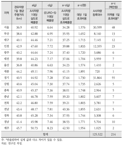 대기오염물질 초과배출에 따른 사회적 비용 분석 3(a-c)