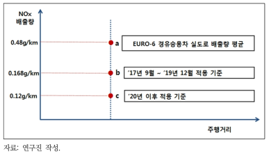 배출량 감소 편익의 산정 예시