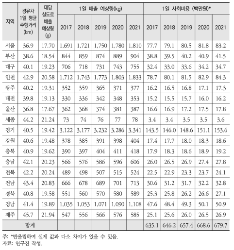 실도로 기준을 도입하지 않은 경우의 사회적 비용 추정 (’17년 9월~’21년)