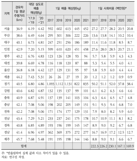 실도로 기준을 도입한 경우의 사회적 비용 추정 (’17년 9월~’21년)