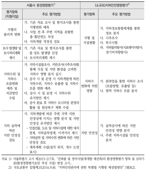 서울시 환경영향평가(지형·지질 부문)와 지하안전영향평가의 평가항목 및 방법
