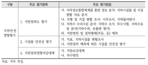 ｢지하안전관리특별법 시행령｣ 별표 2 개선안 (3안)