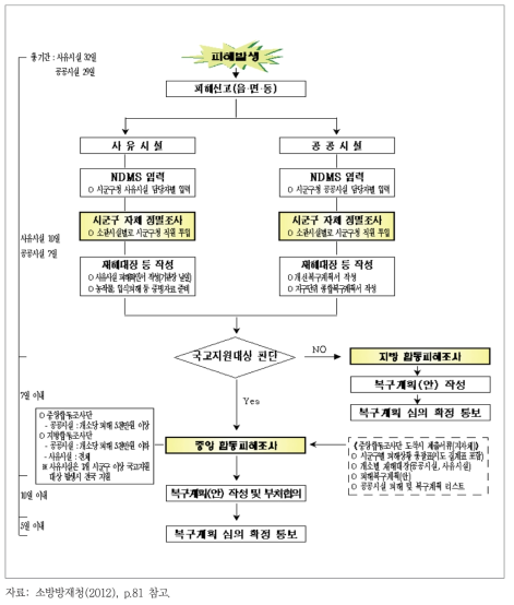 자연재난 피해조사 체계