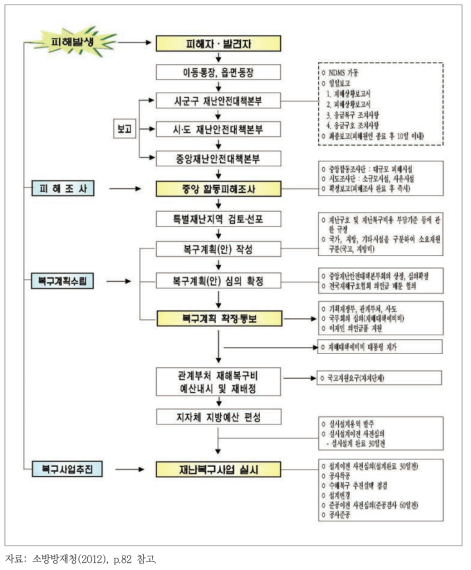 자연재난 복구지원체계