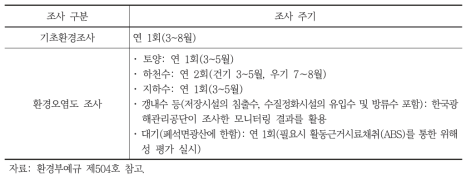 폐광산 주변지역 사후환경오염영향조사 조사 주기