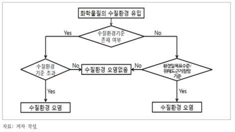 화학물질 누출사고에 의한 수질환경피해 판정 체계