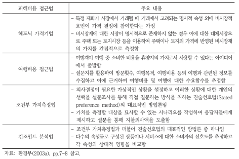 피해비용 접근법의 종류 및 주요 내용