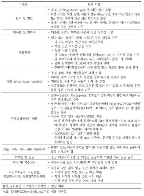 UNEP/OCHA(1999)에 따른 화학사고로 인한 주요 환경영향평가 권고사항