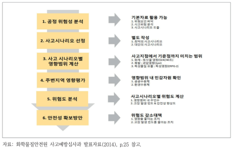 장외평가정보를 통한 장외영향평가 수행절차