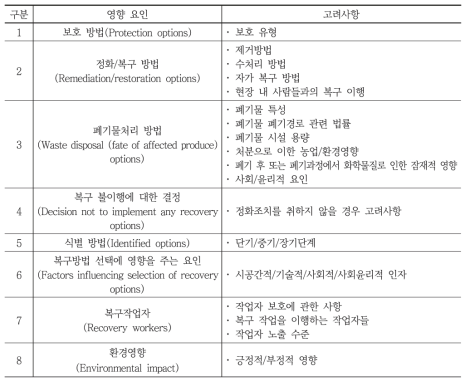 UKHPA(2012)에 따른 복구 영향 요인 및 고려사항