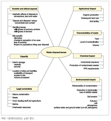 폐기물 처분에 영향을 주는 주요 요인 요약