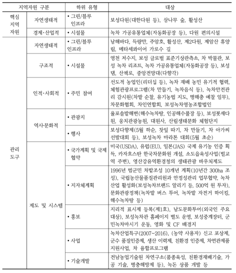 보성 녹차밭 지역자원