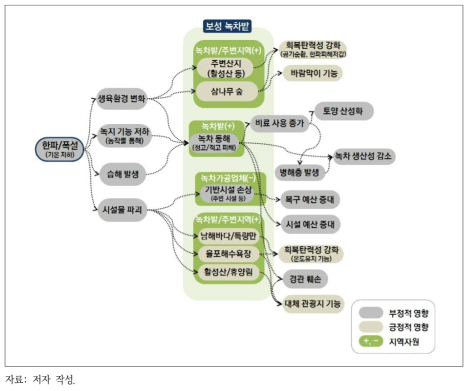 한파/폭설에 따른 보성 녹차밭 영향 관계도