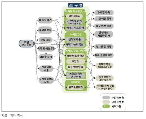 폭염에 따른 보성 녹차밭 영향 관계도