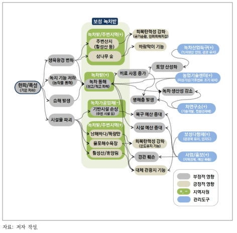 한파/폭설에 따른 보성 녹차밭 영향 관계 및 관리 방향