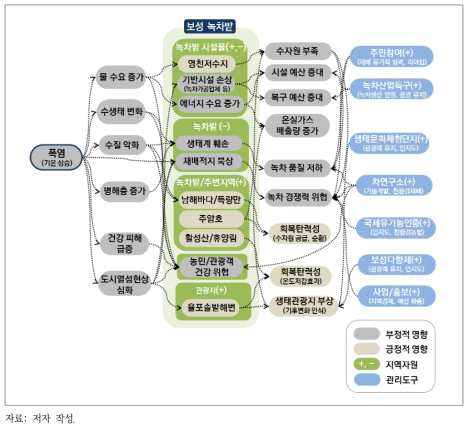 폭염에 따른 보성 녹차밭 영향 관계 및 관리 방향