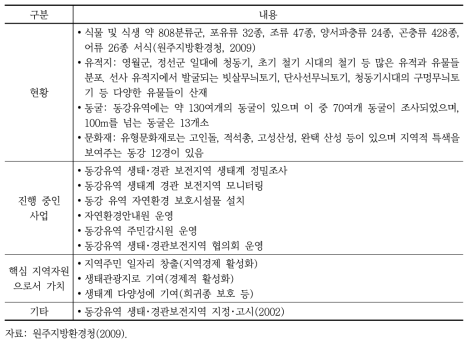 동강 현황 및 지역자원으로서 가치