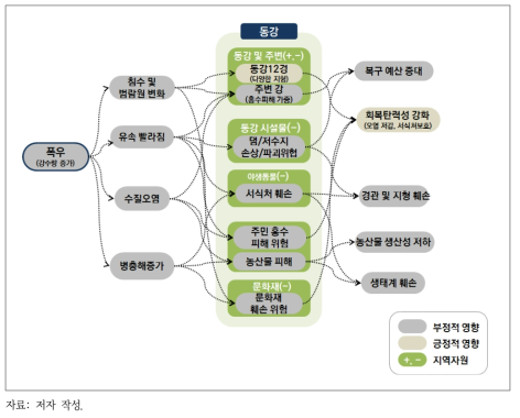 폭우에 따른 동강 영향 관계도